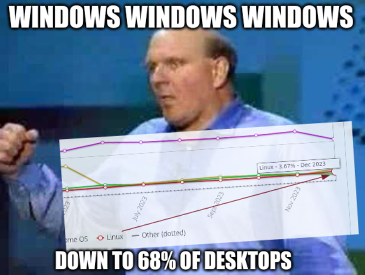 Windows Windows Windows; Down to 68% of desktops