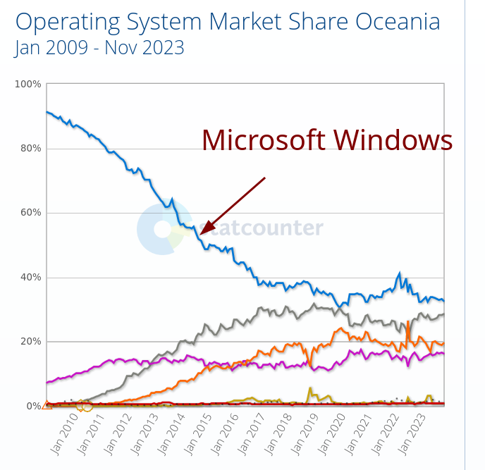 Operating System Market Share Oceania