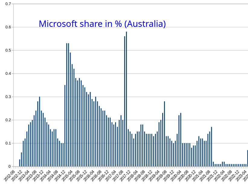 Mobile, Tablet & Console Vendor Market Share Australia: Microsoft share in % (Australia)