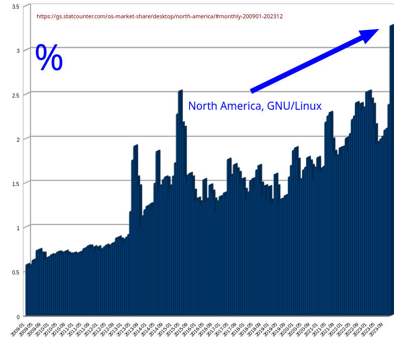 GNU/Linux in North America