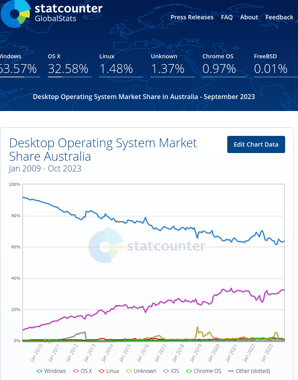 Desktop Operating System Market Share Australia, Jan 2009 - Oct 2023