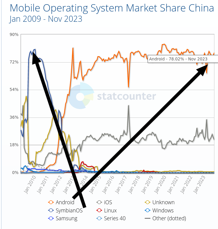 Mobile Operating System Market Share China