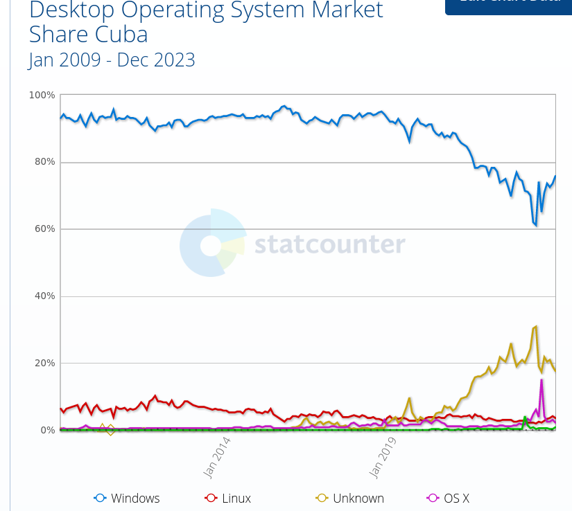 Desktop Operating System Market Share Cuba