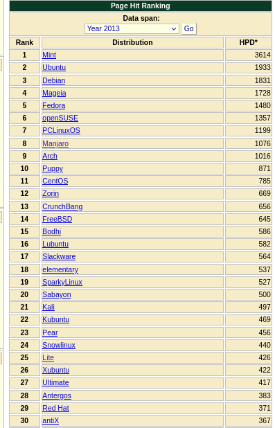 DistroWatch ranks 2013