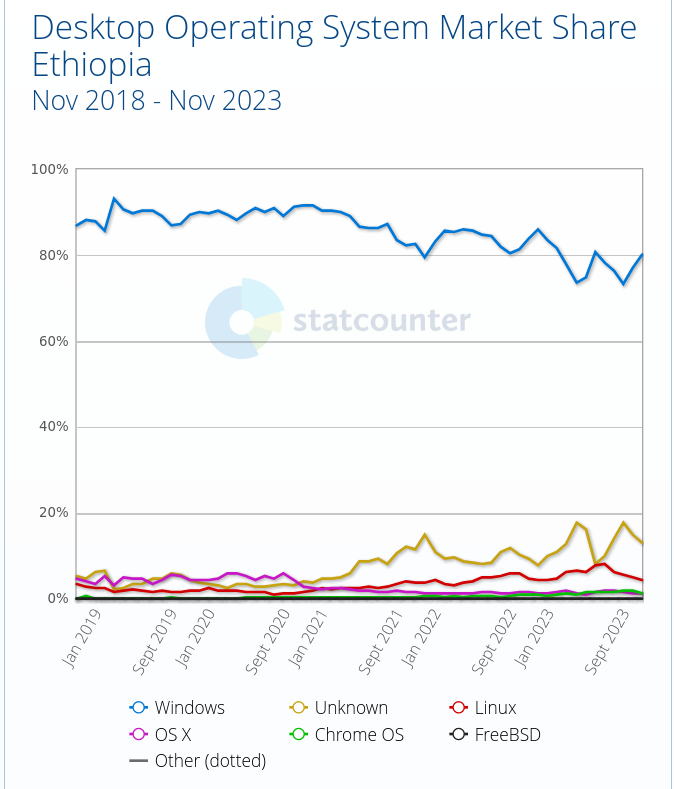 Desktop Operating System Market Share Ethiopia