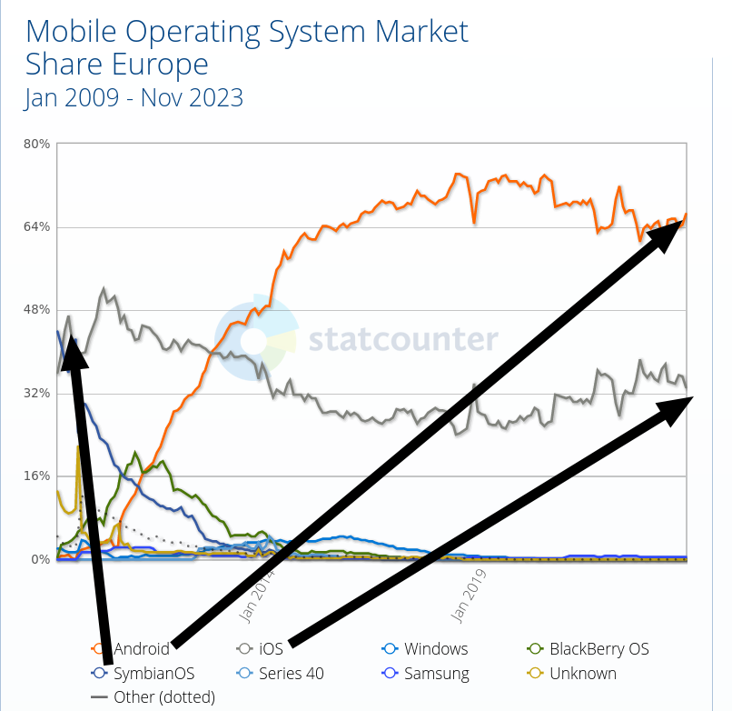 Mobile Operating System Market Share Europe