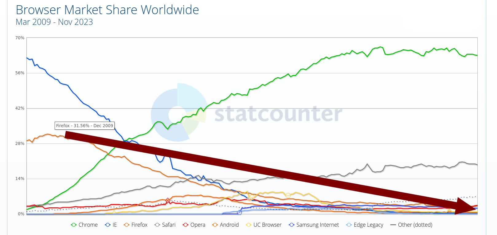 Browser Market Share Worldwide