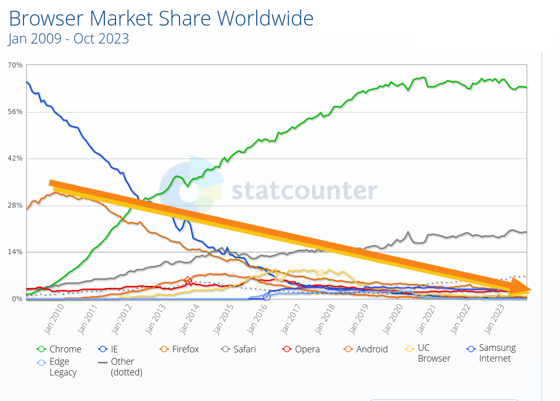 Browser Market Share Worldwide