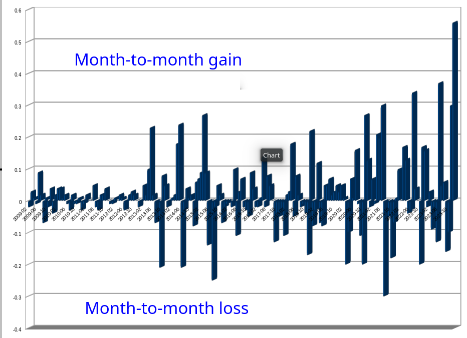 Month-to-month gain; Month-to-month loss
