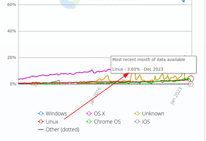 GNU/Linux Desktop Operating System Market Share Worldwide: Jan 2009 - Dec 2023