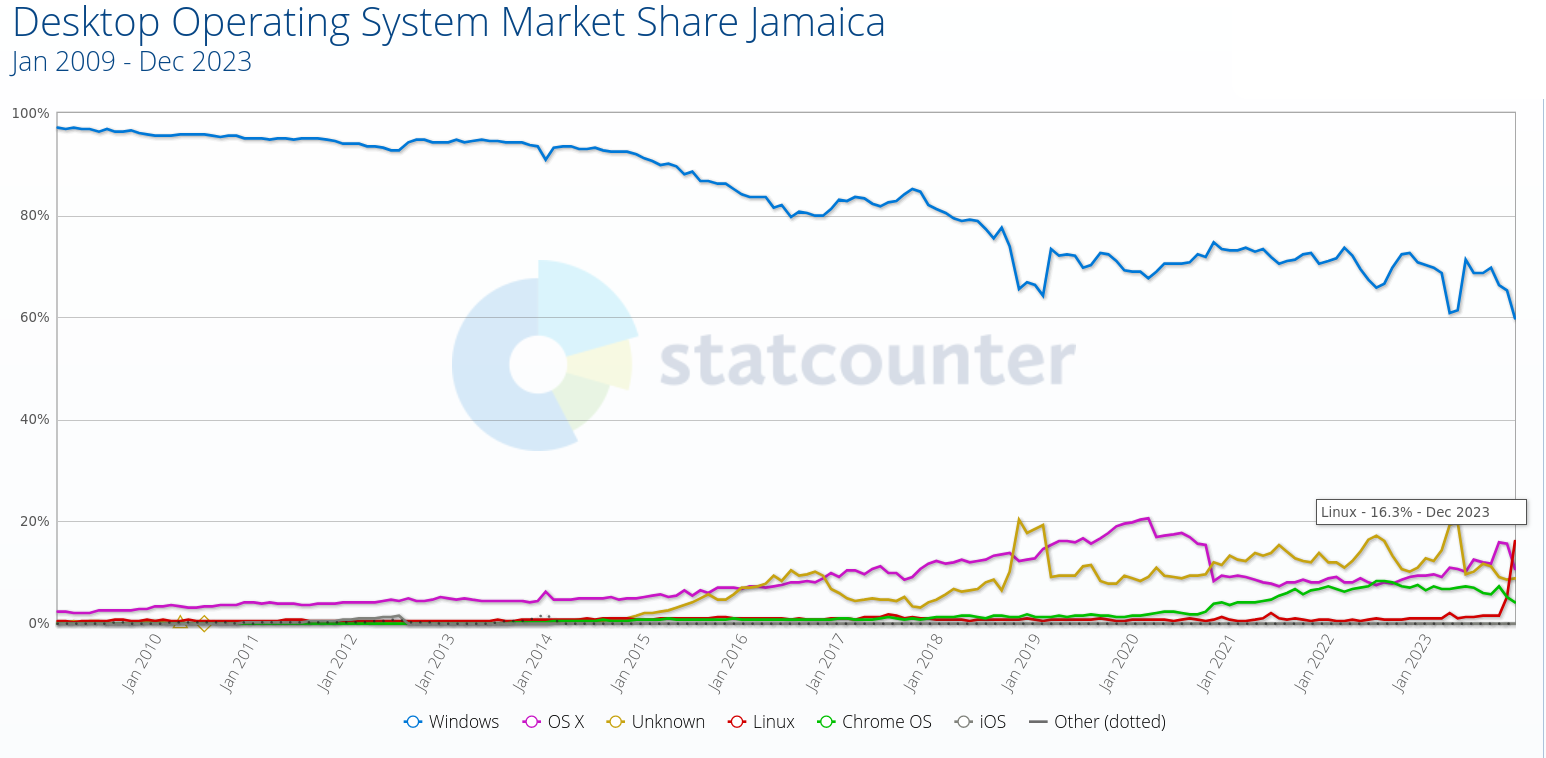 Operating System Market Share Jamaica: The desktops/laptops