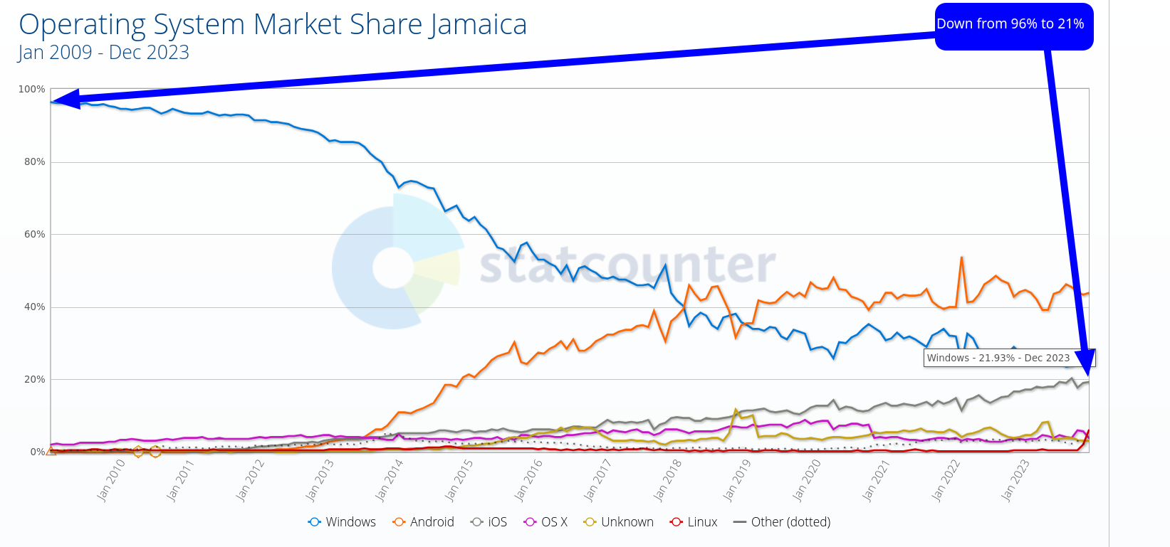 Operating System Market Share Jamaica: Down from 96% to 21%