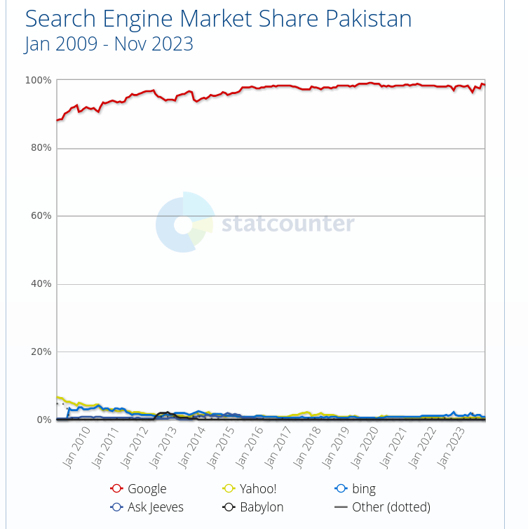 Search Engine Market Share Pakistan