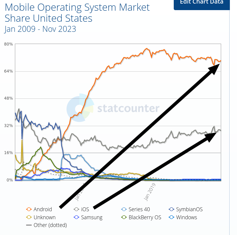 Mobile Operating System Market Share United States