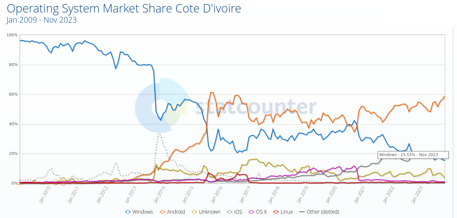 Operating System Market Share Cote D'ivoire