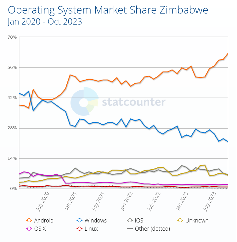 Desktop Operating System Market Share Zimbabwe