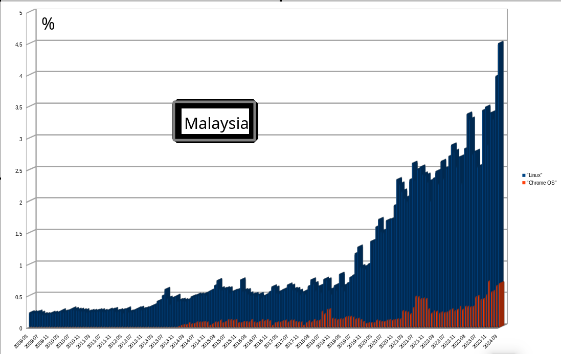 GNU/Linux as Desktop Operating System Market Share Malaysia: Mar 2009 - Mar 2024