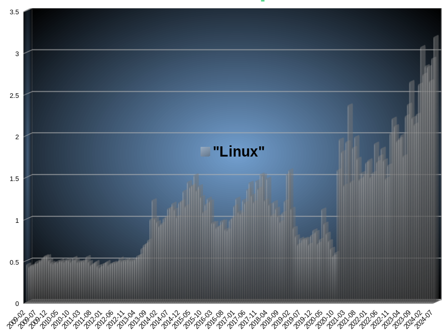 Desktop Operating System Market Share Colombia: Feb 2009 - July 2024