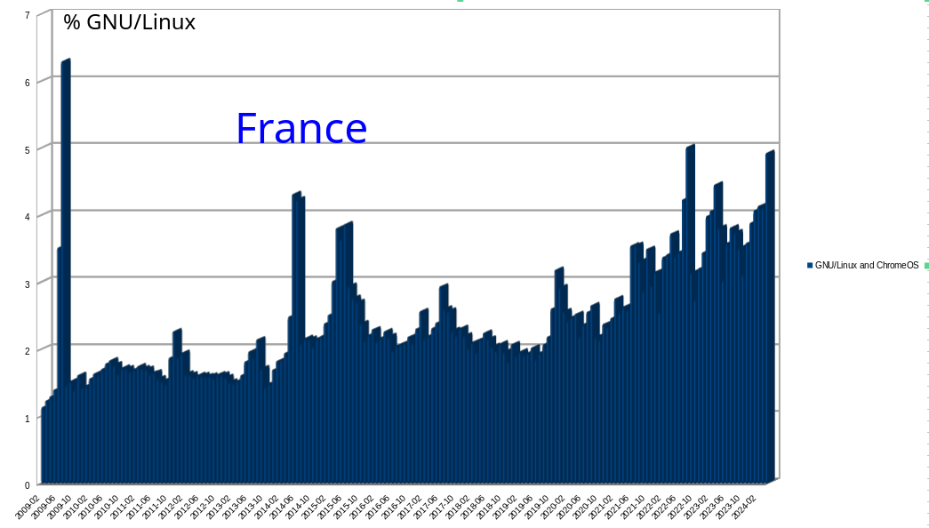 Desktop Operating System Market Share France: % GNU/Linux