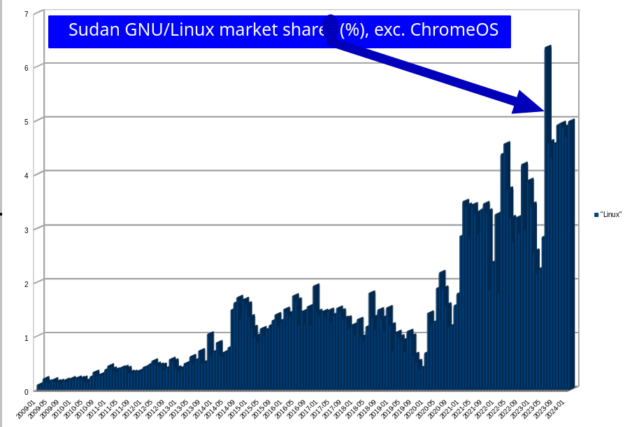 Desktop Operating System Market Share Sudan: Sudan GNU/Linux market sharer (%), exc. ChromeOS