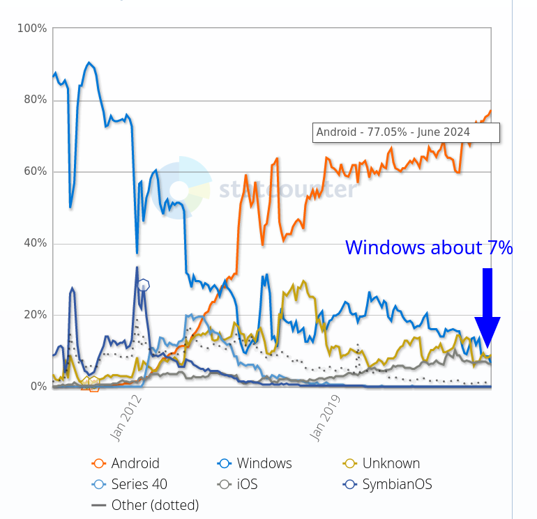 Operating System Market Share Zambia, Windows about 7%