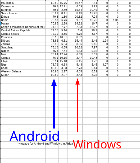 % usage for Android and Windows in Africa