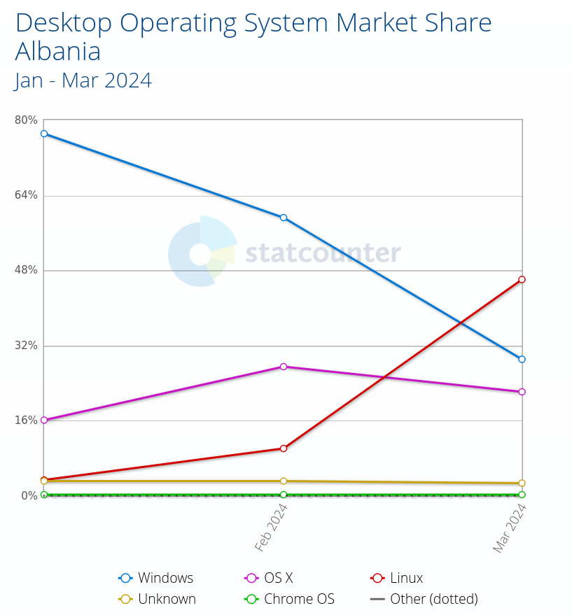 Desktop Operating System Market Share Albania: Jan - Mar 2024