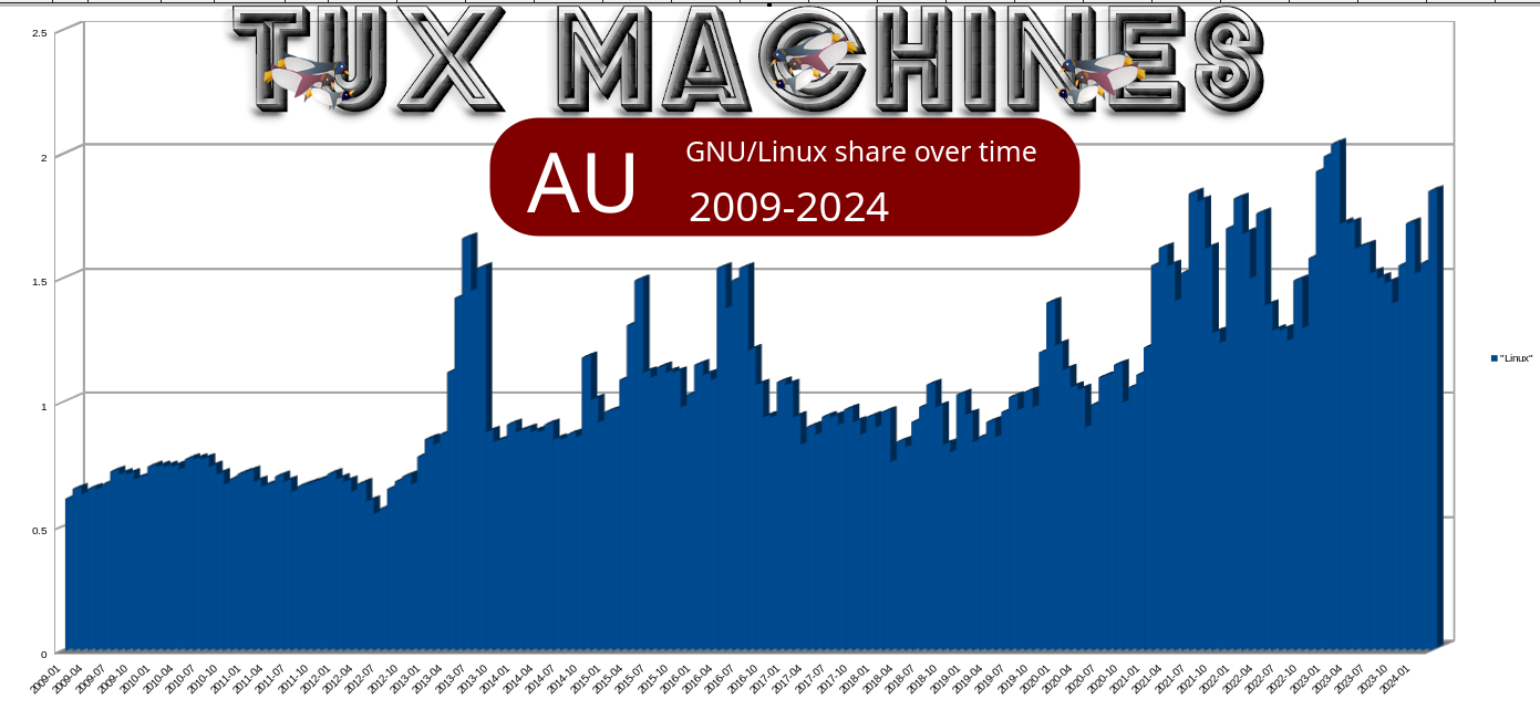Desktop Operating System Market Share Australia/AU - GNU/Linux share over time, 2009-2024
