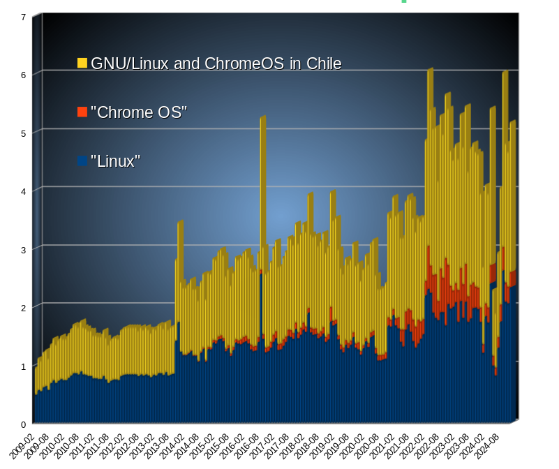 GNU/Linux and ChromeOS in Chile