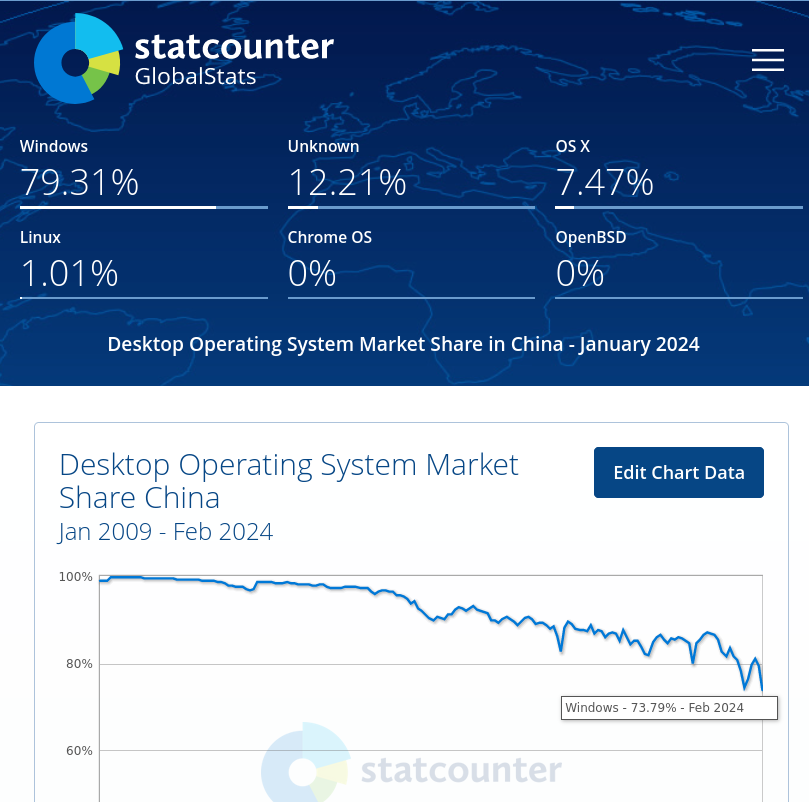 Desktop Operating System Market Share China: Jan 2009 - Feb 2024