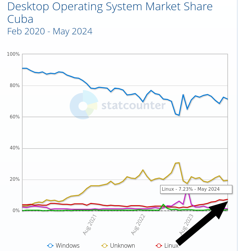 Desktop Operating System Market Share Cuba: Feb 2020 - May 2024