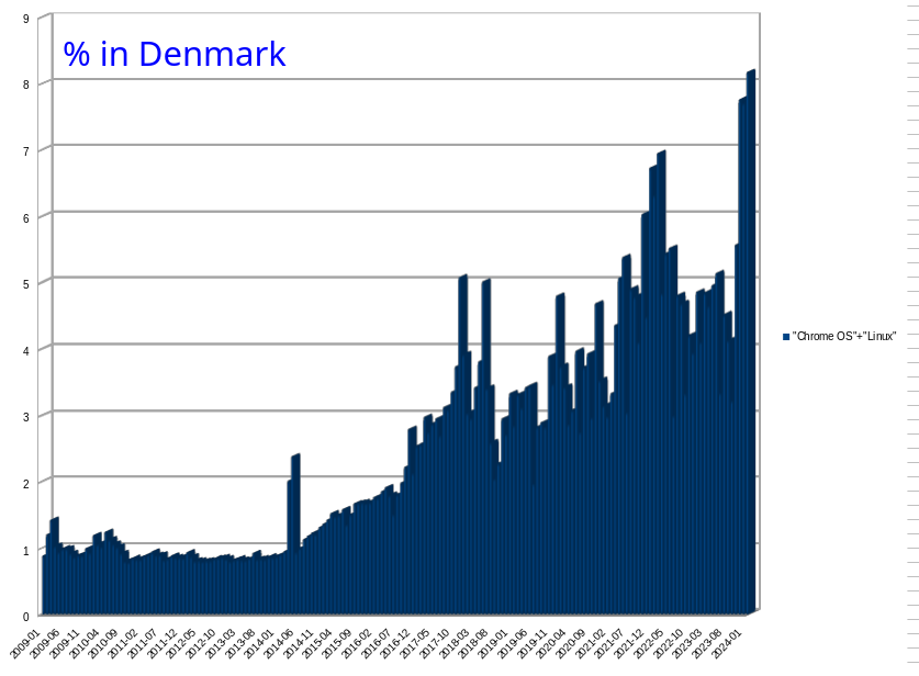 Desktop Operating System Market Share Denmark
