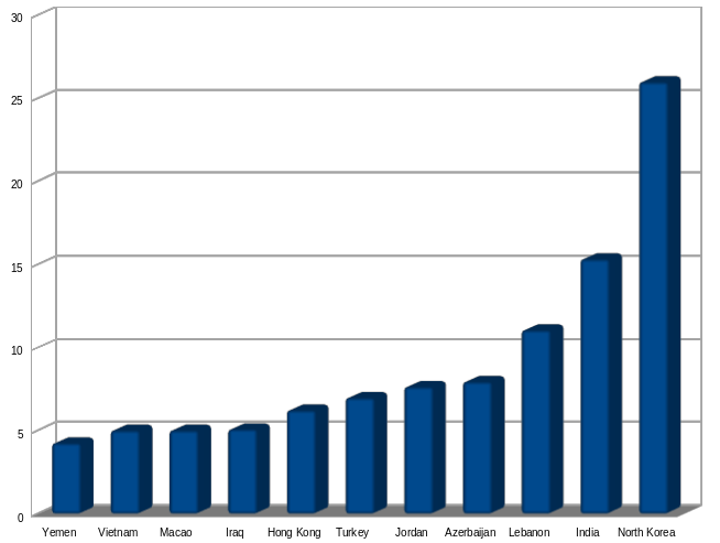 Asian Countries Where GNU/Linux Usage (Excluding ChromeOS) is Measured Above International Average