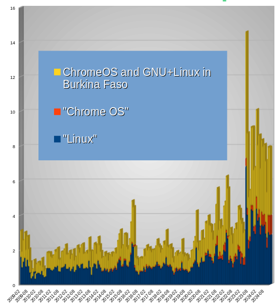 ChromeOS and GNU+Linux in Burkina Faso