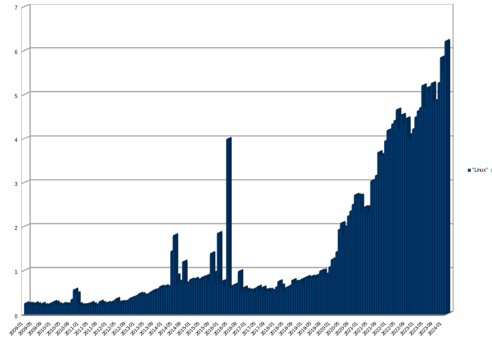 Desktop Operating System Market Share Hong Kong: Jan 2009 - Feb 2024