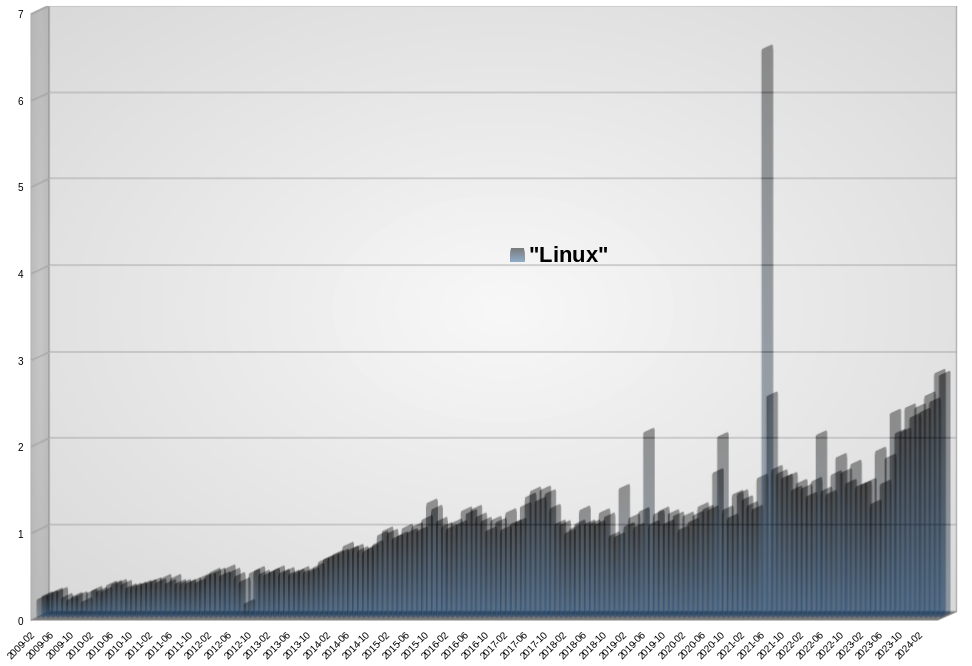 Desktop Operating System Market Share Israel: Feb 2009 - May 2024