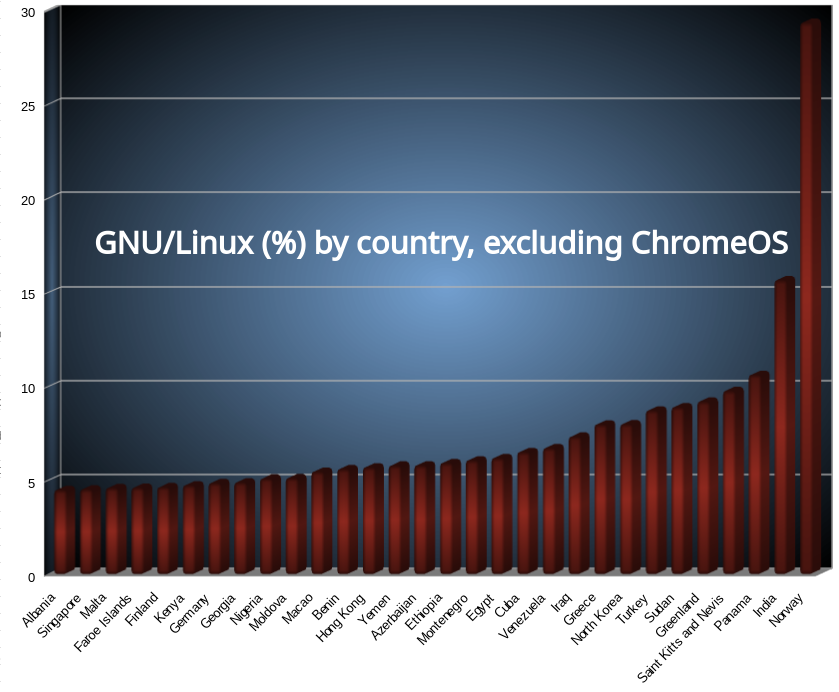 GNU/Linux (%) by country, excluding ChromeOS