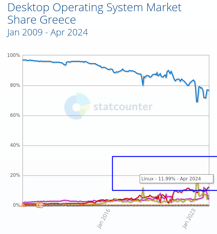 Desktop Operating System Market Share Greece: Jan 2009 - Apr 2024