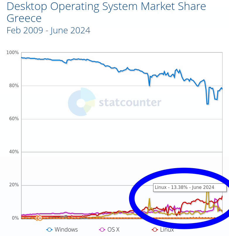 Desktop Operating System Market Share Greece: Feb 2009 - June 2024