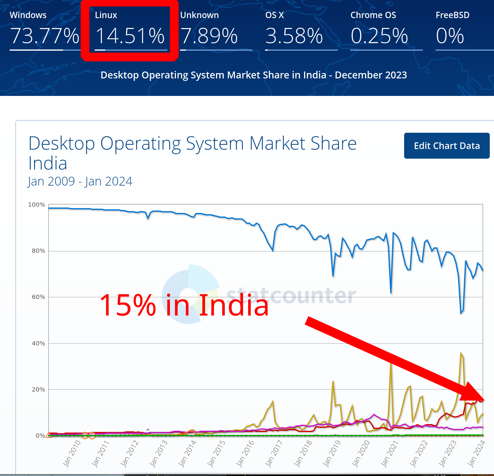 Desktop Operating System Market Share India: GNU/Linux 15% in India