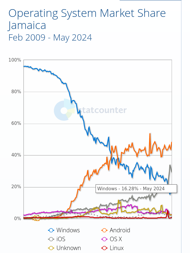 Operating System Market Share Jamaica: Feb 2009 - May 2024