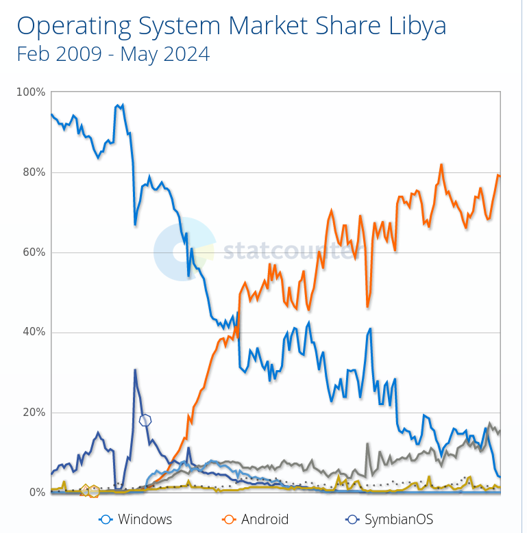 Operating System Market Share Libya: Feb 2009 - May 2024