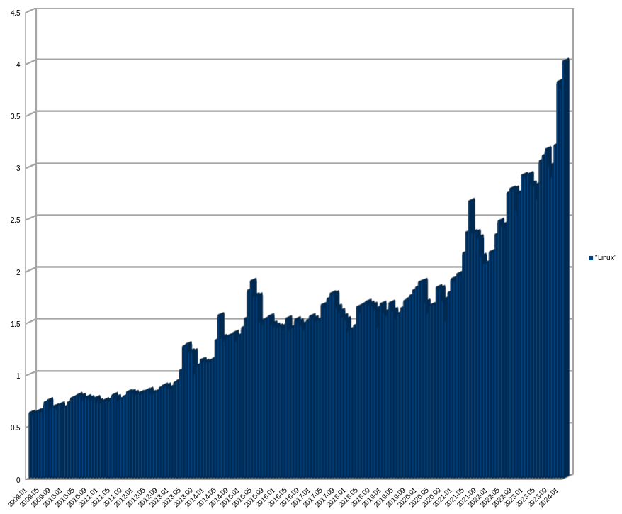 GNU/Linux Desktop Operating System Market Share Madagascar