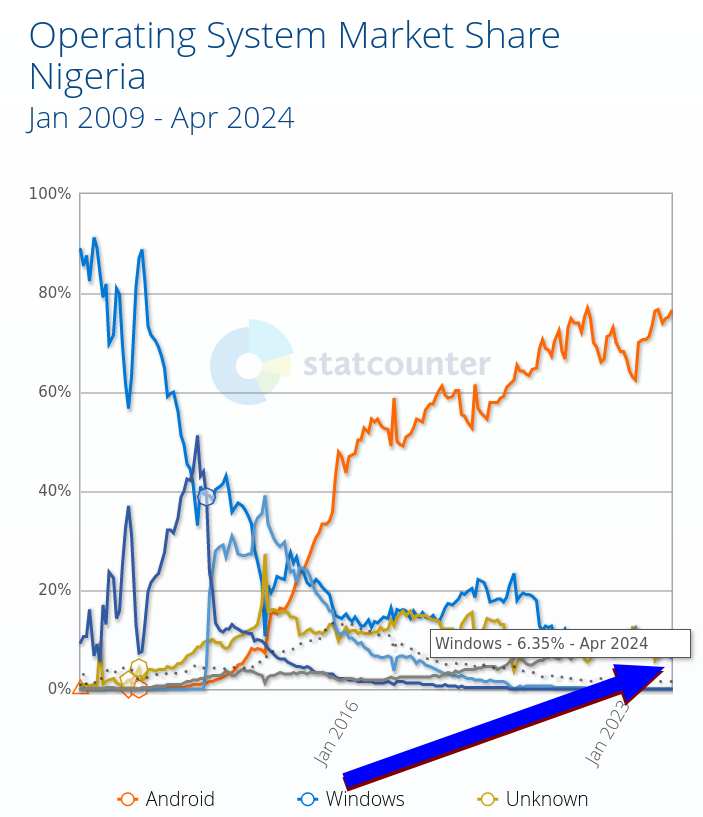 Operating System Market Share Nigeria: Jan 2009 - Apr 2024