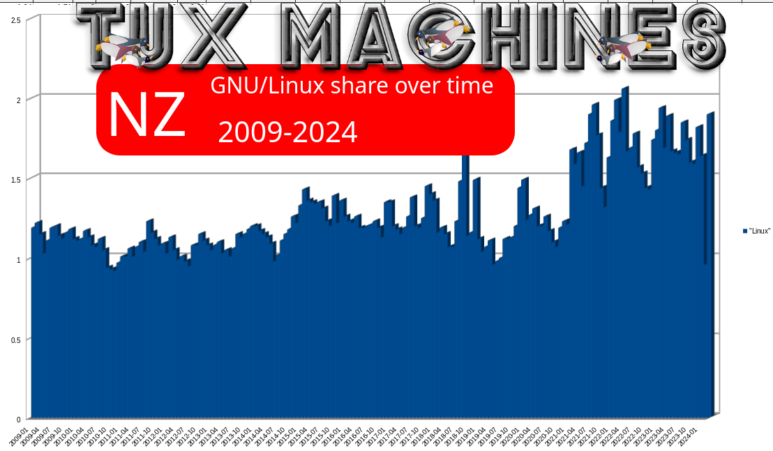 Desktop Operating System Market Share New Zealand/NZ - GNU/Linux share over time, 2009-2024