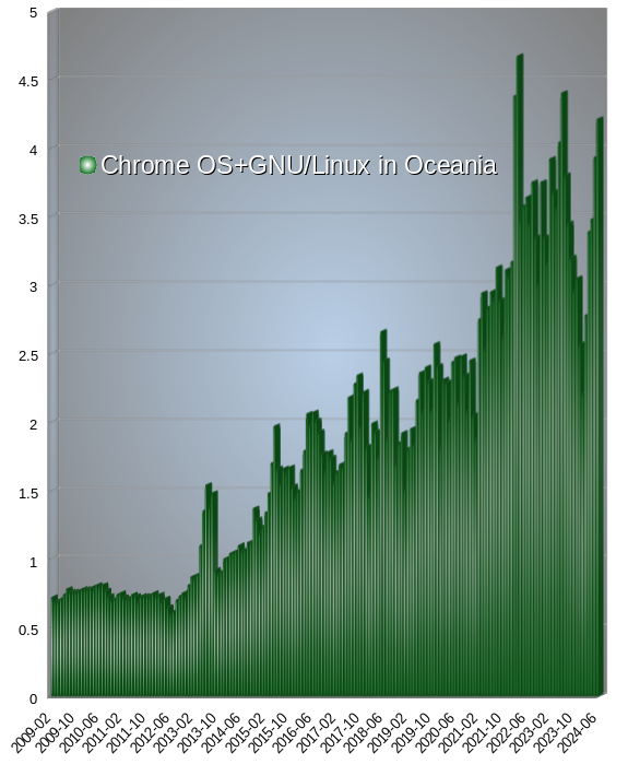 Chrome OS+GNU/Linux in Oceania/Desktop Operating System Market Share Oceania: Feb 2009 - June 2024