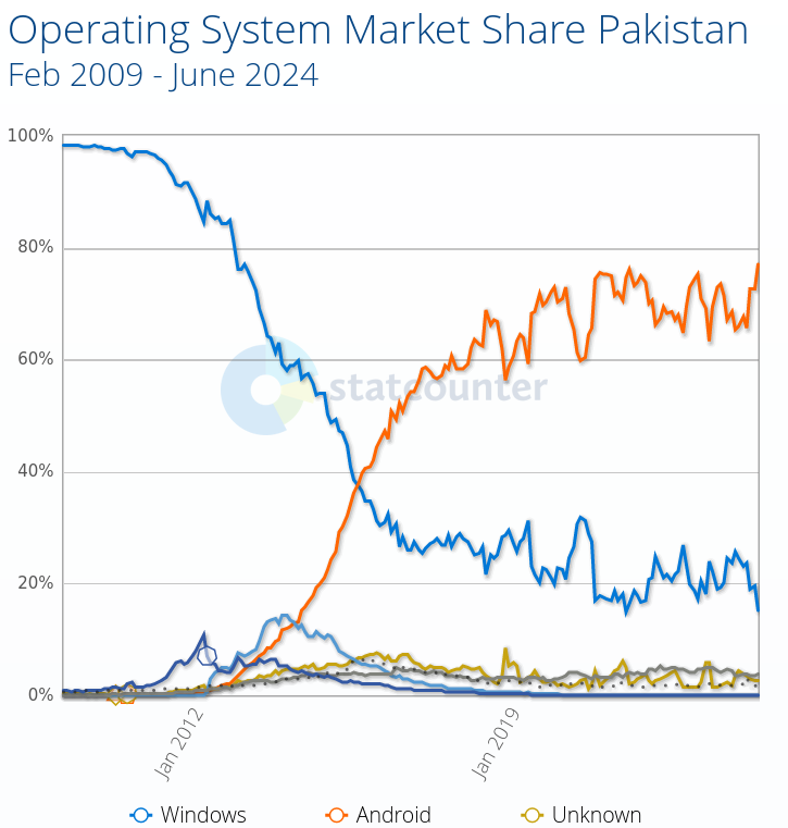Operating System Market Share Pakistan