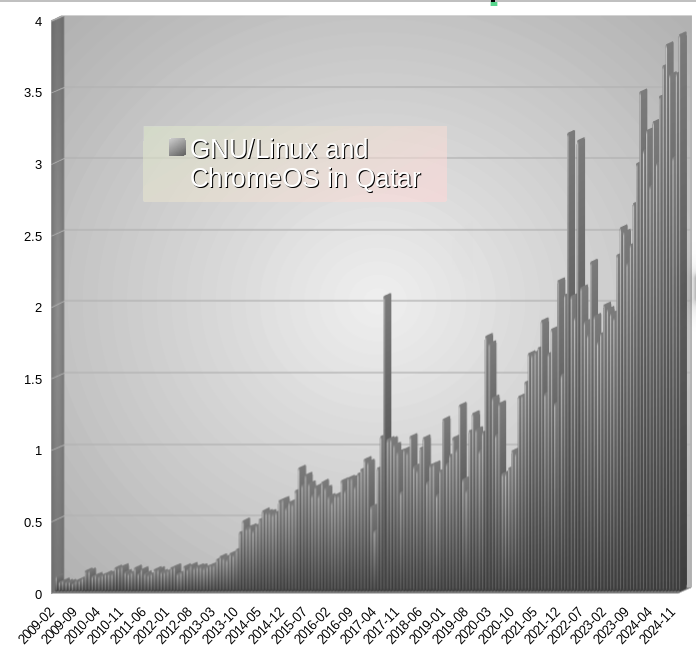 GNU/Linux and ChromeOS in Qatar