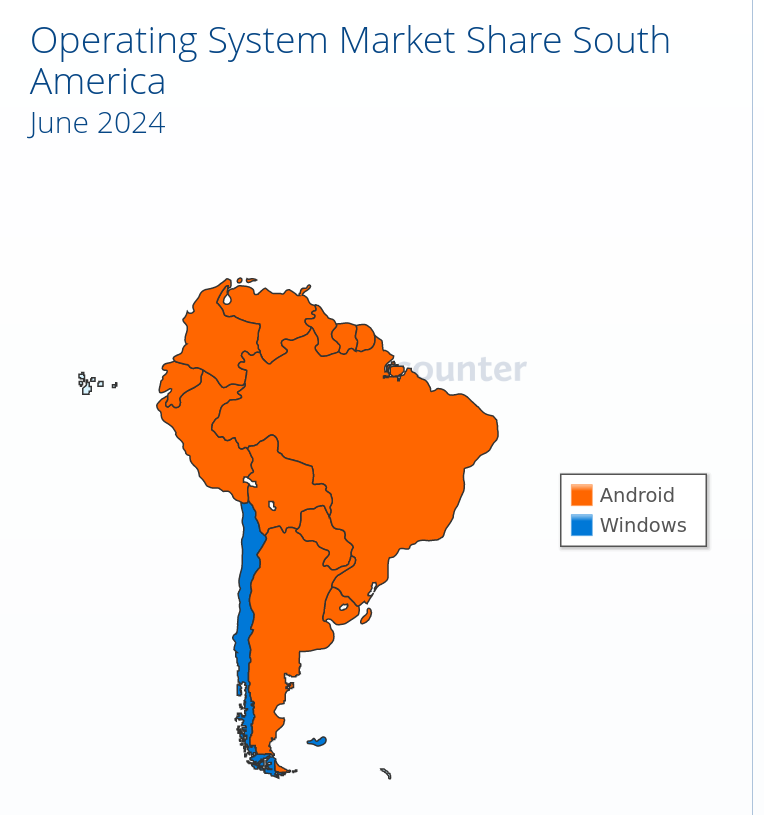 Operating System Market Share South America