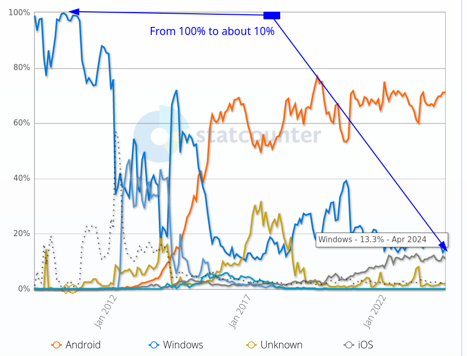 Operating System Market Share Somalia: 2024